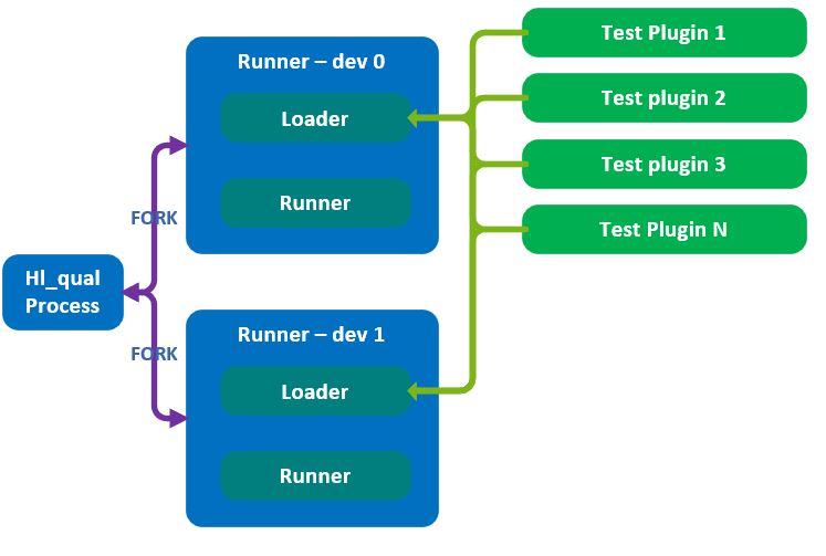 ../../_images/The_Running_Hierarchy_Between_hl_qual_and_Plugins.jpg